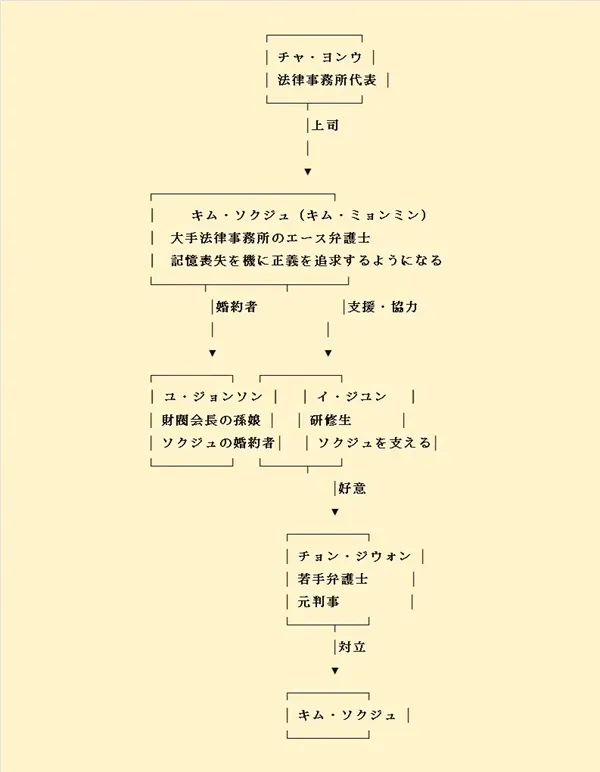 相関図