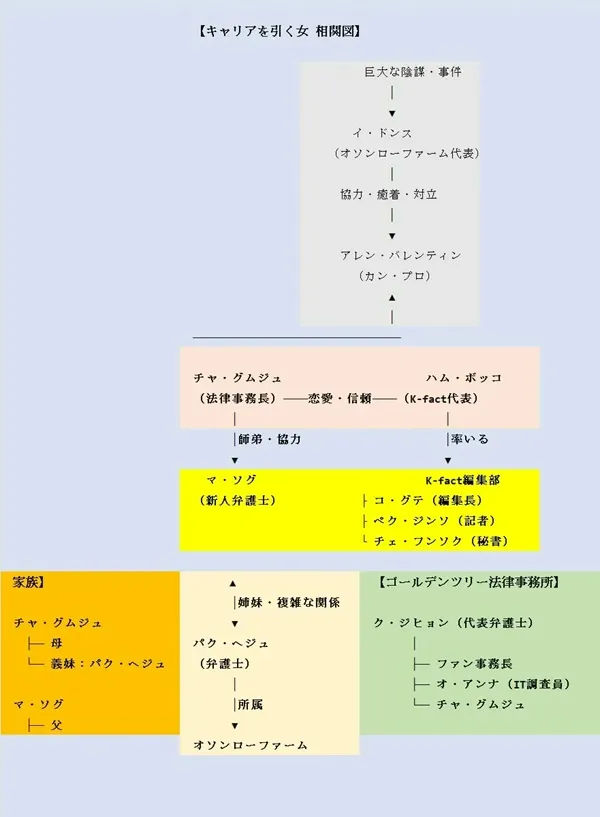 相関図