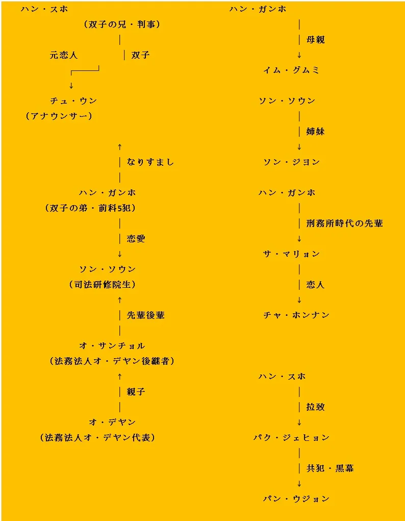相関図
