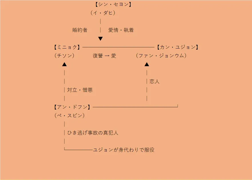 相関図