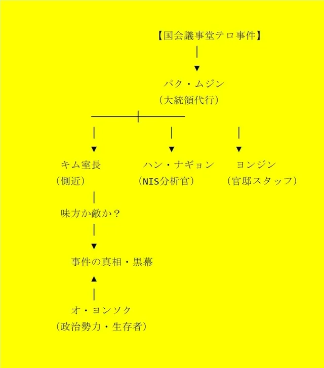 相関図