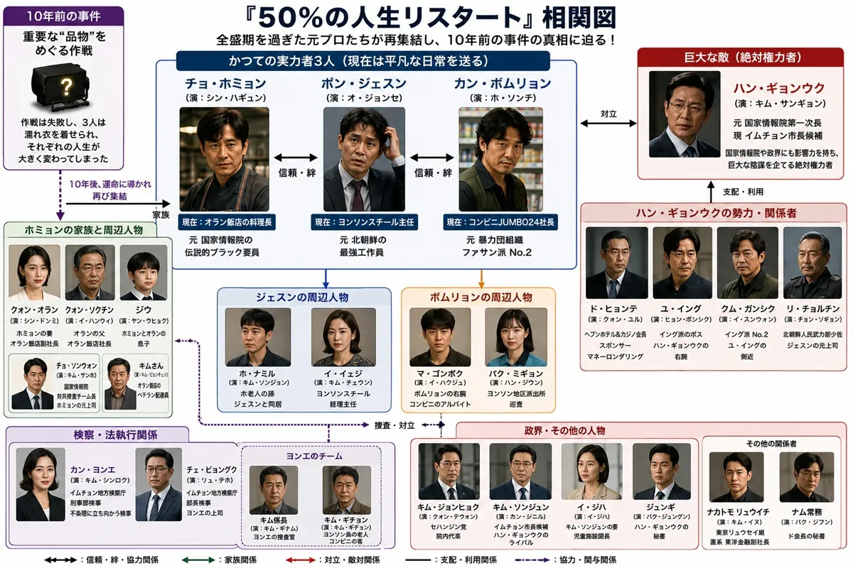 相関図